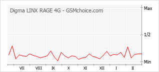 Gráfico de los cambios de popularidad Digma LINX RAGE 4G