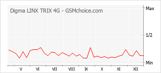Diagramm der Poplularitätveränderungen von Digma LINX TRIX 4G