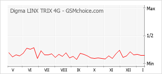 Popularity chart of Digma LINX TRIX 4G