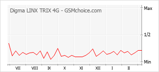 Gráfico de los cambios de popularidad Digma LINX TRIX 4G