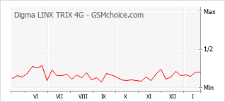 Le graphique de popularité de Digma LINX TRIX 4G
