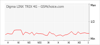 Grafico di modifiche della popolarità del telefono cellulare Digma LINX TRIX 4G