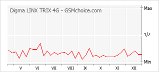Traçar mudanças de populariedade do telemóvel Digma LINX TRIX 4G