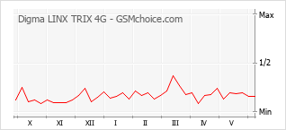 手機聲望改變圖表 Digma LINX TRIX 4G