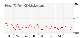 Diagramm der Poplularitätveränderungen von Honor 7C Pro