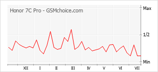 Popularity chart of Honor 7C Pro