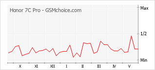 Gráfico de los cambios de popularidad Honor 7C Pro