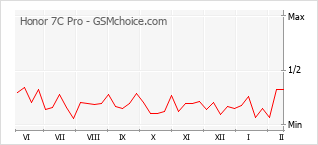 Grafico di modifiche della popolarità del telefono cellulare Honor 7C Pro
