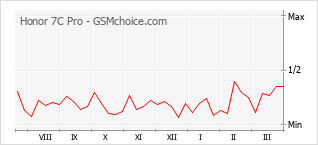 Traçar mudanças de populariedade do telemóvel Honor 7C Pro