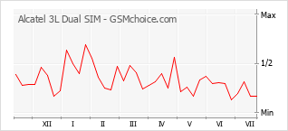 Popularity chart of Alcatel 3L Dual SIM