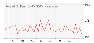 Populariteit van de telefoon: diagram Alcatel 3L Dual SIM