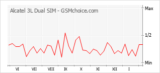 Traçar mudanças de populariedade do telemóvel Alcatel 3L Dual SIM