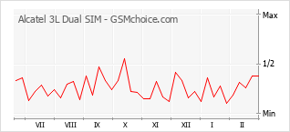 Диаграмма изменений популярности телефона Alcatel 3L Dual SIM