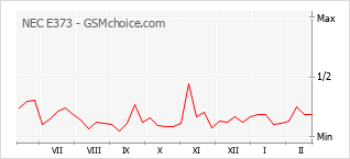Popularity chart of NEC E373