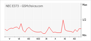 Gráfico de los cambios de popularidad NEC E373
