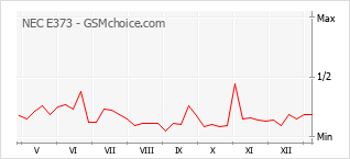 Le graphique de popularité de NEC E373