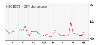 Grafico di modifiche della popolarità del telefono cellulare NEC E373