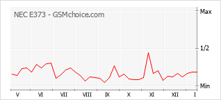 Populariteit van de telefoon: diagram NEC E373