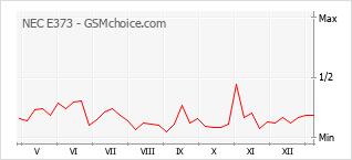 Диаграмма изменений популярности телефона NEC E373