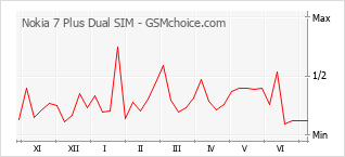 Popularity chart of Nokia 7 Plus Dual SIM