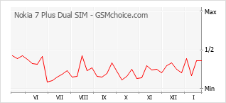Traçar mudanças de populariedade do telemóvel Nokia 7 Plus Dual SIM