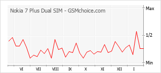 Диаграмма изменений популярности телефона Nokia 7 Plus Dual SIM