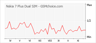 手機聲望改變圖表 Nokia 7 Plus Dual SIM