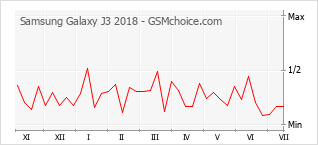 Popularity chart of Samsung Galaxy J3 2018