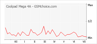Popularity chart of Coolpad Mega 4A