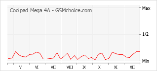 Grafico di modifiche della popolarità del telefono cellulare Coolpad Mega 4A