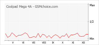 Traçar mudanças de populariedade do telemóvel Coolpad Mega 4A
