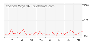 Диаграмма изменений популярности телефона Coolpad Mega 4A