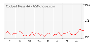 手机声望改变图表 Coolpad Mega 4A