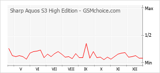 Diagramm der Poplularitätveränderungen von Sharp Aquos S3 High Edition