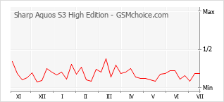 Popularity chart of Sharp Aquos S3 High Edition