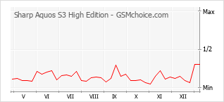 Gráfico de los cambios de popularidad Sharp Aquos S3 High Edition