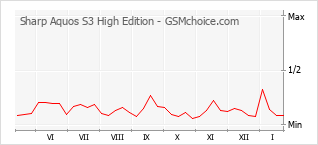 Le graphique de popularité de Sharp Aquos S3 High Edition