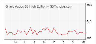 Grafico di modifiche della popolarità del telefono cellulare Sharp Aquos S3 High Edition