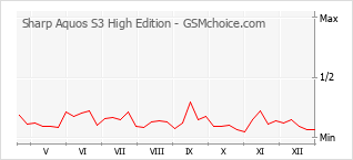 Traçar mudanças de populariedade do telemóvel Sharp Aquos S3 High Edition