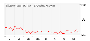 Diagramm der Poplularitätveränderungen von Allview Soul X5 Pro