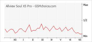 Popularity chart of Allview Soul X5 Pro