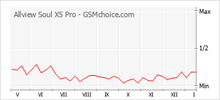 Grafico di modifiche della popolarità del telefono cellulare Allview Soul X5 Pro