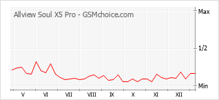 Диаграмма изменений популярности телефона Allview Soul X5 Pro