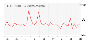 Popularity chart of LG X5 2018