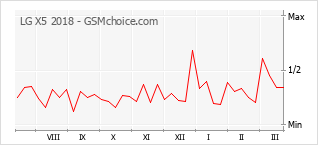 Grafico di modifiche della popolarità del telefono cellulare LG X5 2018