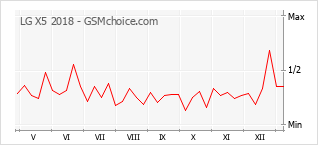 Traçar mudanças de populariedade do telemóvel LG X5 2018