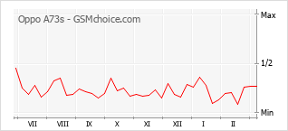 Popularity chart of Oppo A73s