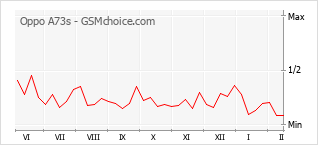 Le graphique de popularité de Oppo A73s
