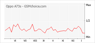 Grafico di modifiche della popolarità del telefono cellulare Oppo A73s