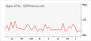 Populariteit van de telefoon: diagram Oppo A73s